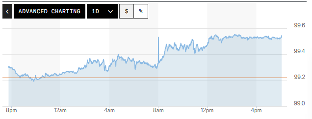 Tỷ giá USD hôm nay (4-6): Đồng USD giữ đà tăng