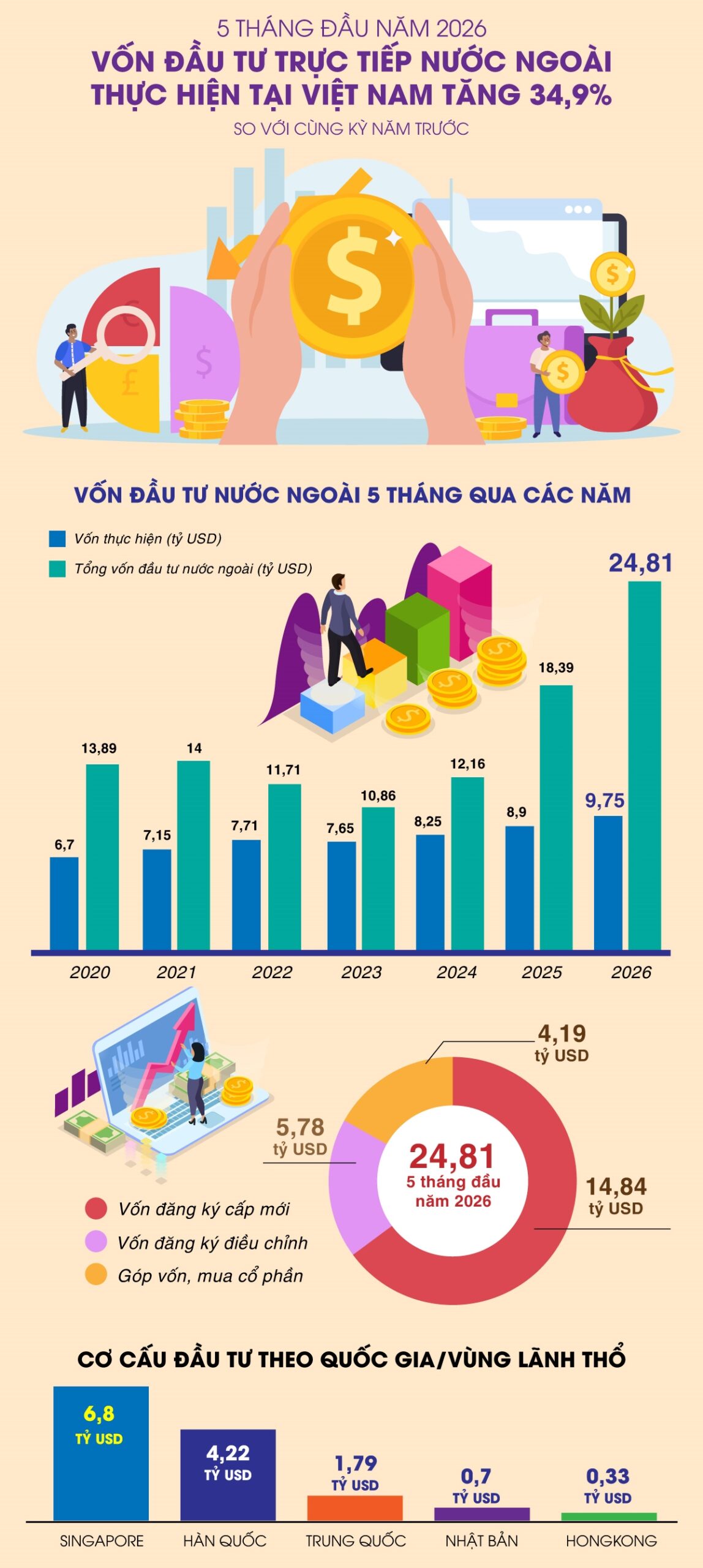 Tổng vốn đầu tư nước ngoài đăng ký vào Việt Nam tăng 34,9% trong 5 tháng đầu năm 2026