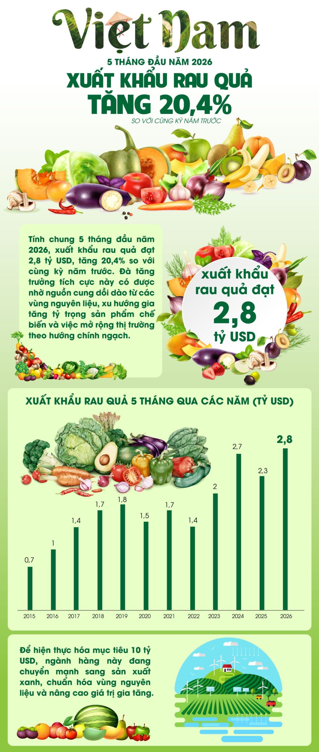 Xuất khẩu rau quả tăng 20,4% trong 5 tháng đầu năm 2026