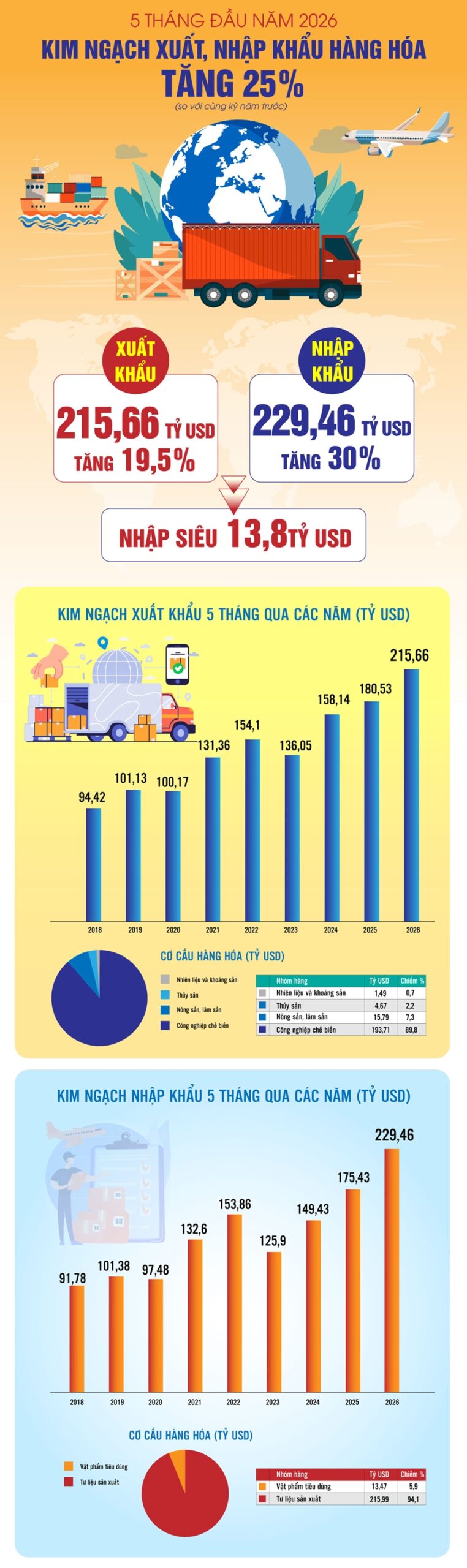 Kim ngạch xuất, nhập khẩu hàng hóa tăng 25% trong 5 tháng đầu năm 2026