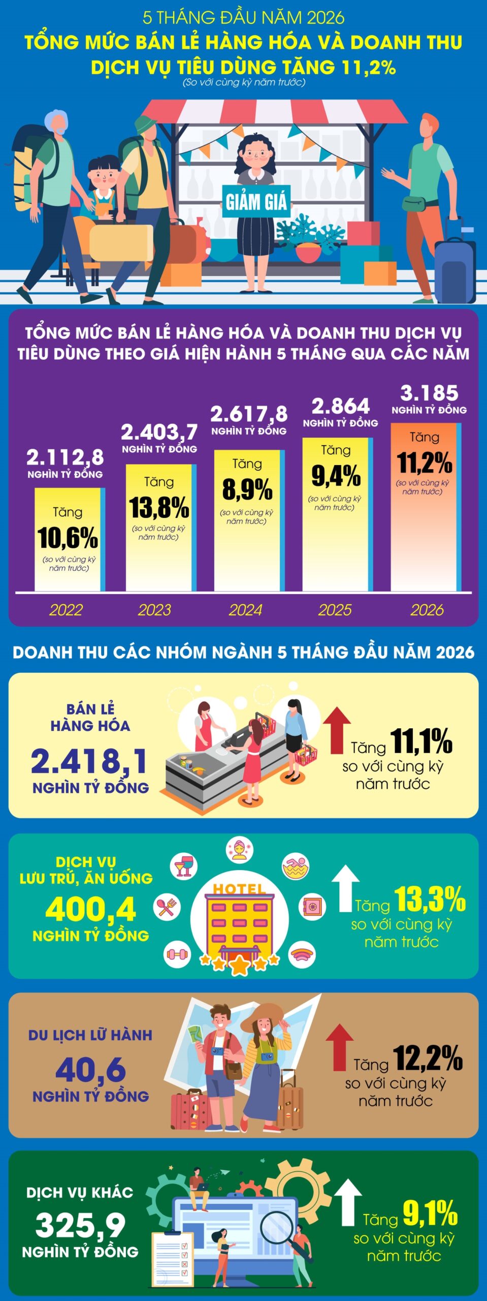 Tổng mức bán lẻ hàng hóa và doanh thu dịch vụ tiêu dùng tăng 11,2%