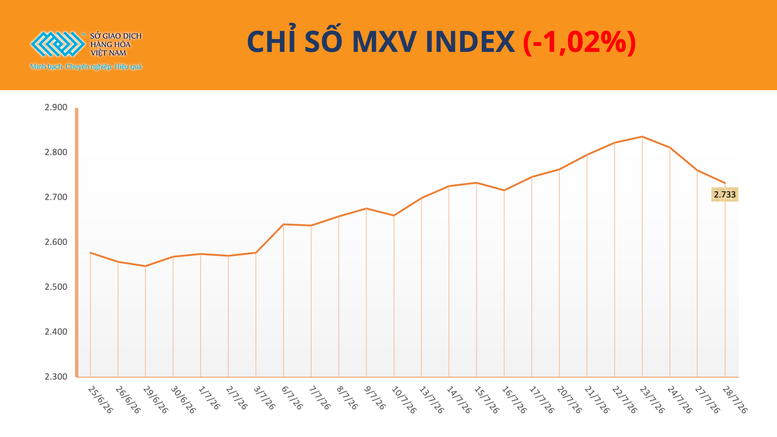 THỊ TRƯỜNG HÀNG HÓA: Giá dầu lao dốc kéo MXV-Index giảm phiên thứ hai liên tiếp