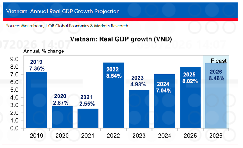 GDP Việt Nam tăng trưởng cao giữa nhiều biến động quốc tế