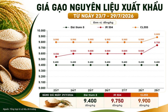 Thị trường hàng hóa 29/7: Gạo xuất khẩu bứt tốc, heo hơi nối dài đà giảm