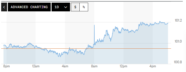 Tỷ giá USD hôm nay (22-7): Đồng USD tăng phiên thứ tư liên tiếp khi căng thẳng Trung Đông leo thang