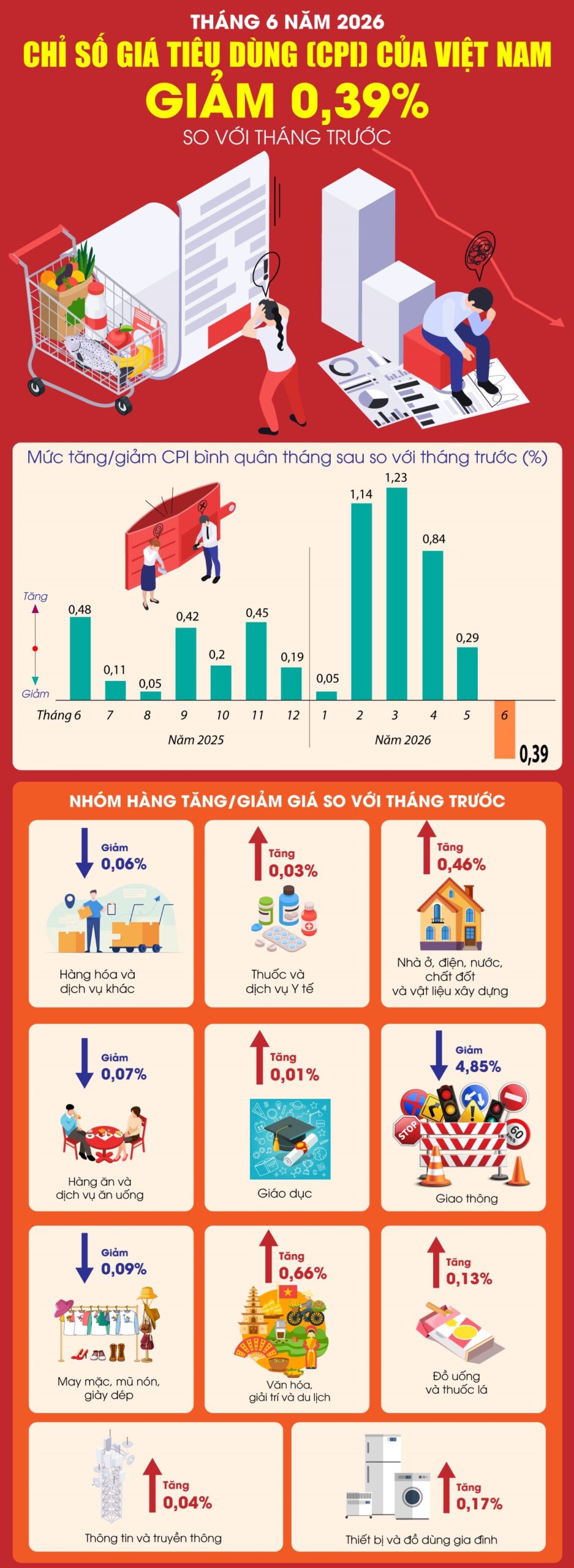 Chỉ số giá tiêu dùng tháng 6 năm 2026 giảm 0,39% so với tháng trước