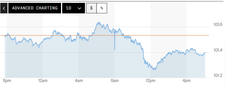 Tỷ giá USD hôm nay (29-7): Đồng USD giảm nhẹ khi thị trường chờ quyết định của Fed