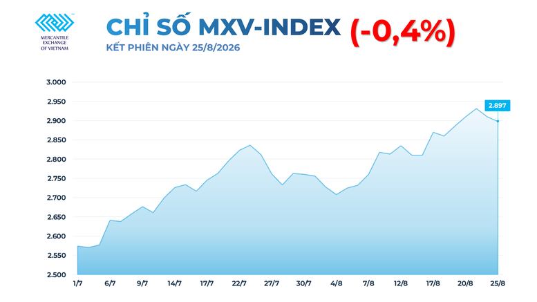THỊ TRƯỜNG HÀNG HÓA: MXV-Index rời khỏi vùng 2.900 điểm