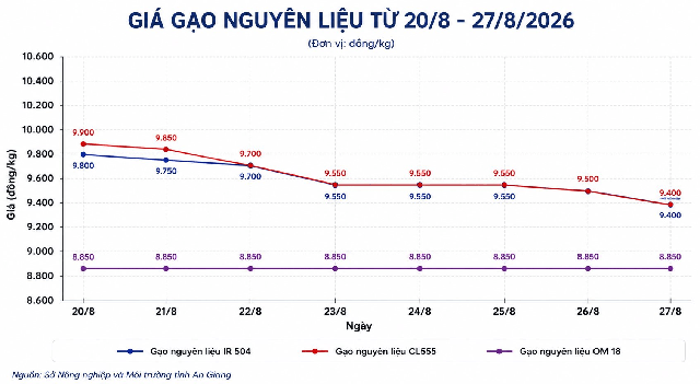 Thị trường hàng hóa ngày 27/8: Heo hơi chững ở vùng cao, gạo tiếp đà giảm