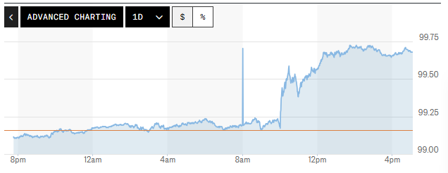 Tỷ giá USD hôm nay (29-8): Đồng USD tăng mạnh