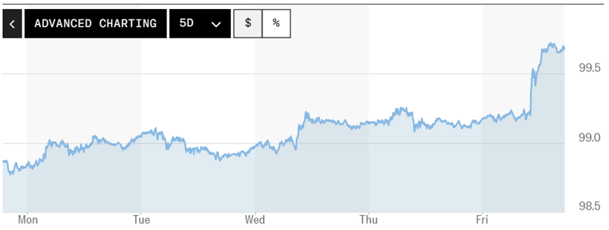 Tỷ giá USD hôm nay (30-8): Đồng USD đang từng bước lấy lại sự ổn định