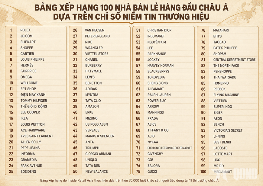 Nhiều doanh nghiệp Việt Nam lọt top 100 nhà bán lẻ hàng đầu châu Á