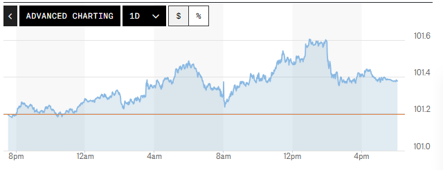 Tỷ giá USD hôm nay (30-9): Đồng USD tăng lên mức cao nhất trong 16 tháng