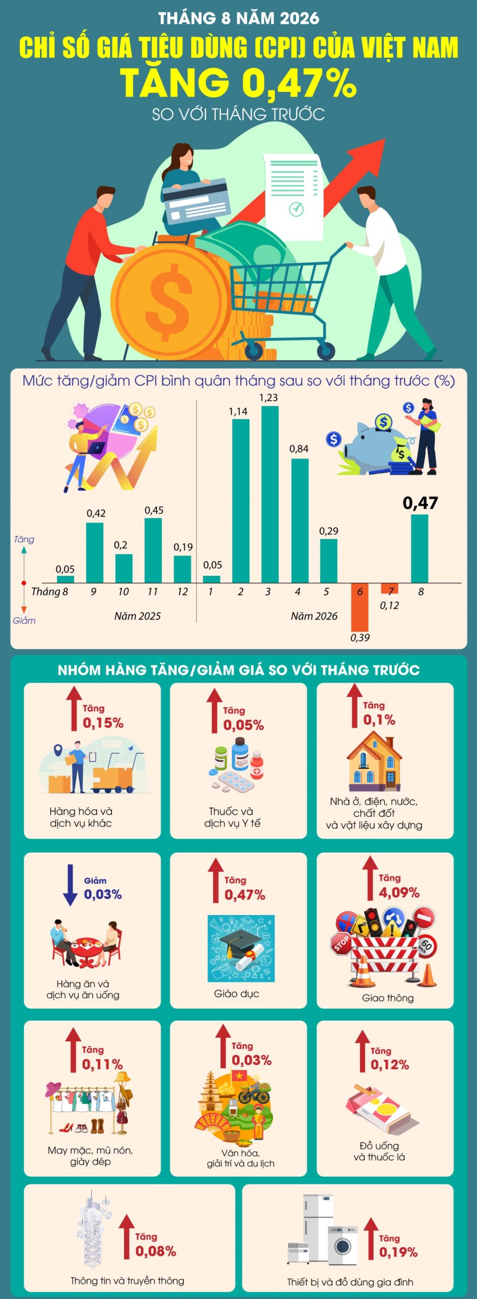 Chỉ số giá tiêu dùng tháng 8-2026 tăng 0,47%
