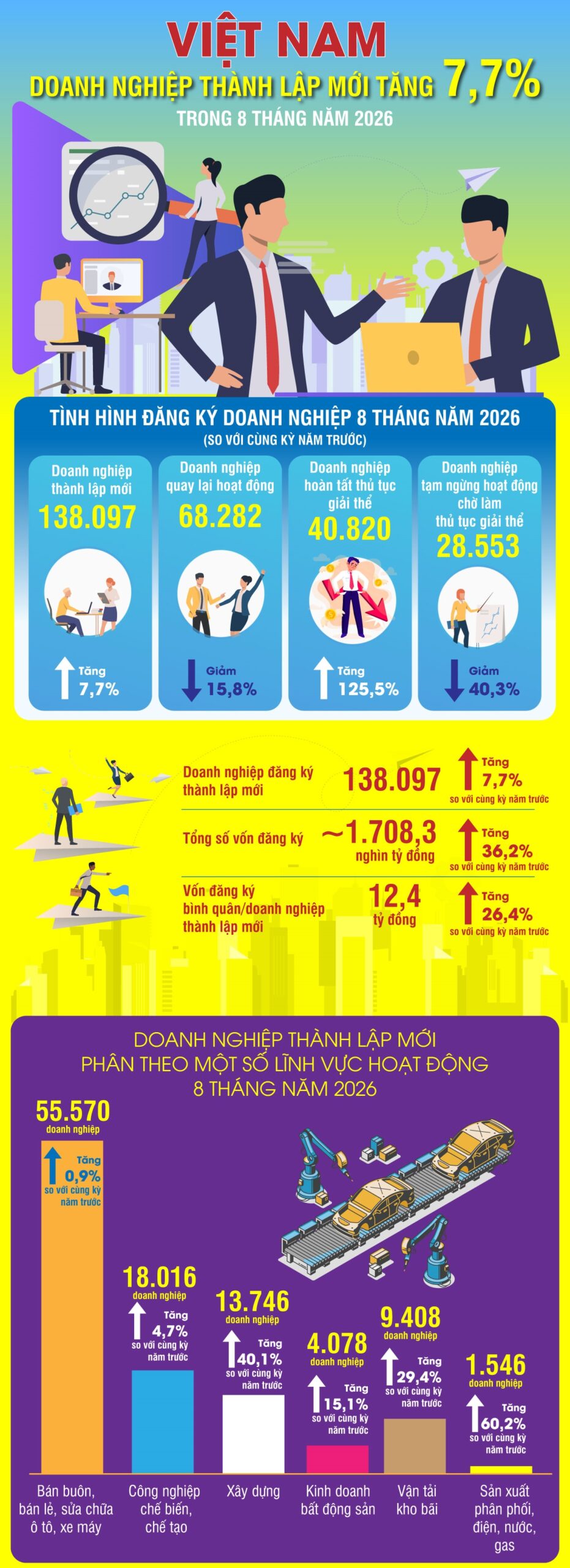 Việt Nam: Số doanh nghiệp thành lập mới tăng 7,7% trong 8 tháng năm 2026