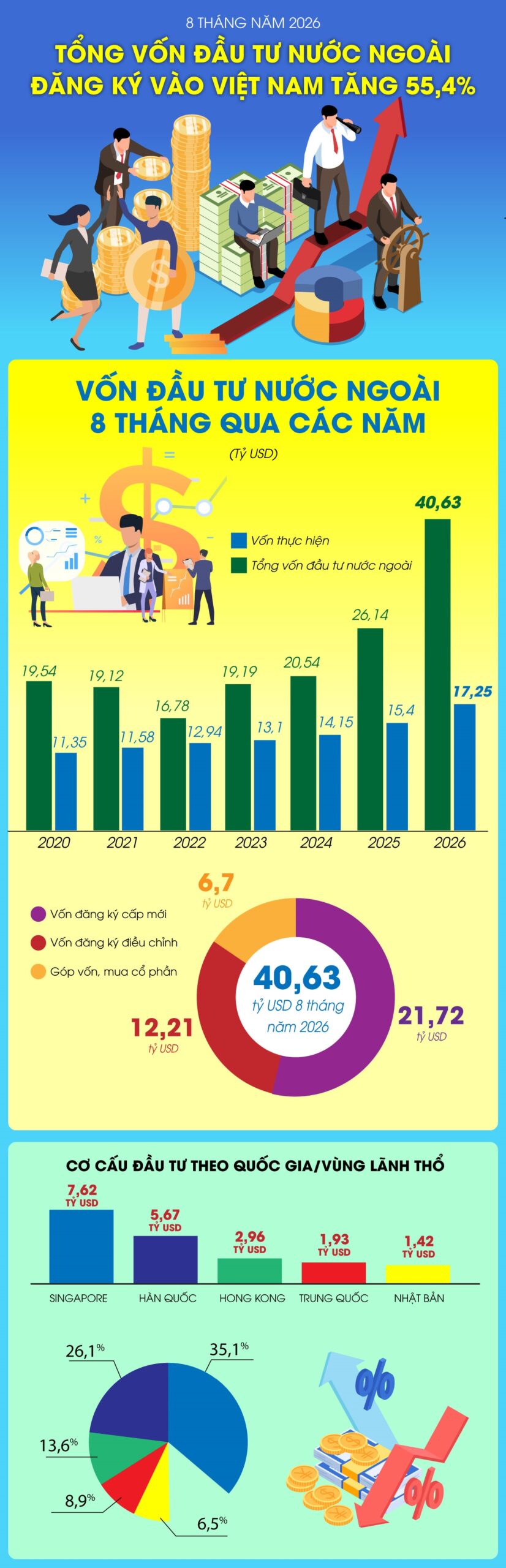 Tổng vốn đầu tư nước ngoài đăng ký vào Việt Nam tăng 55,4%