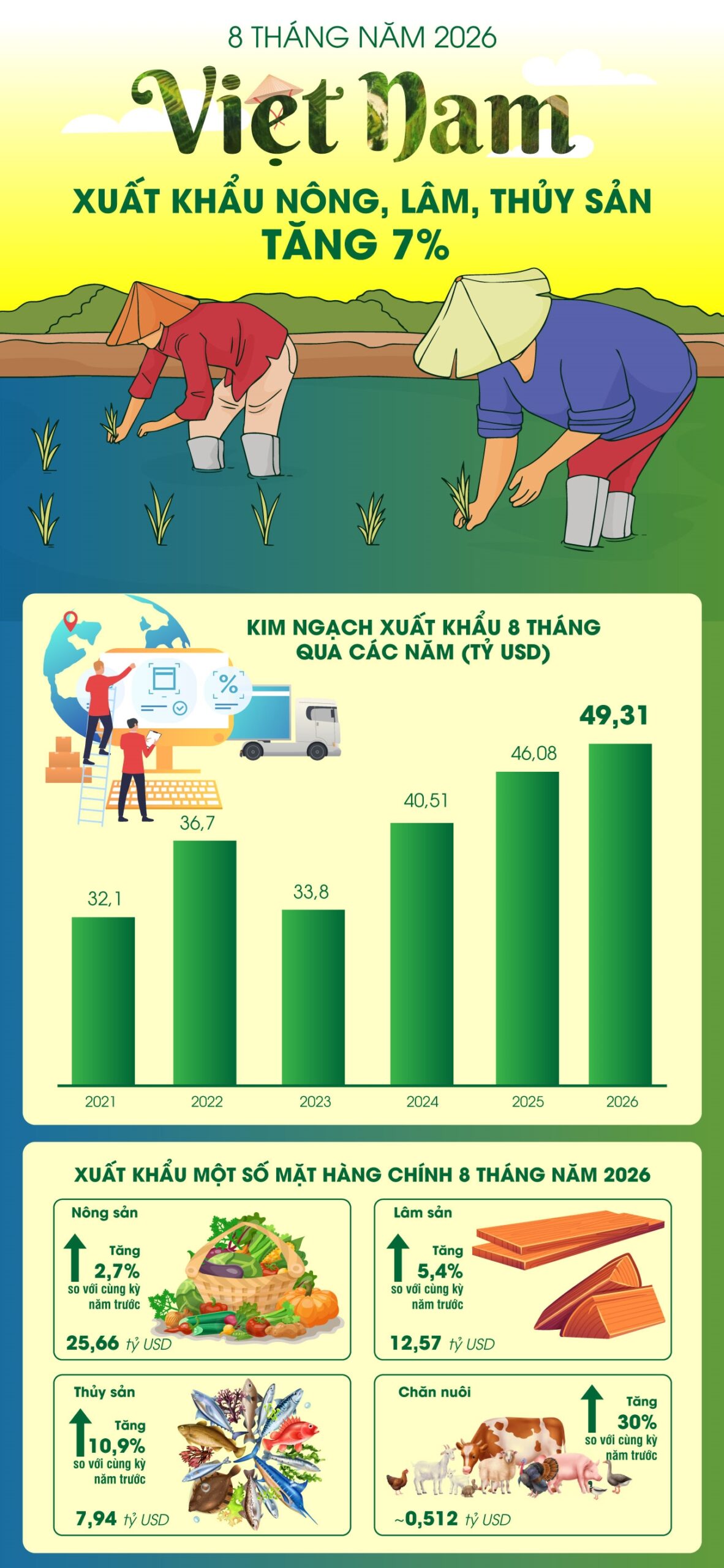 Việt Nam: Xuất khẩu nông, lâm, thủy sản tăng 7% trong 8 tháng năm 2026