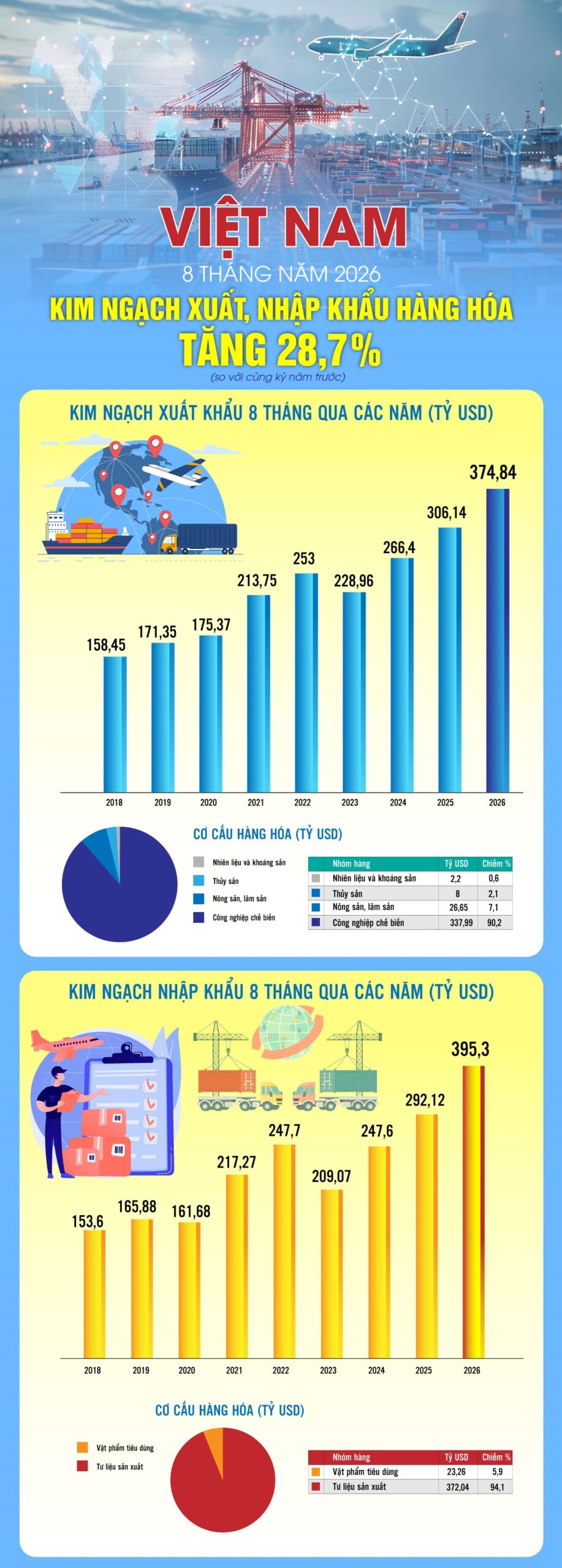 Kim ngạch xuất, nhập khẩu của Việt Nam tăng 28,7%