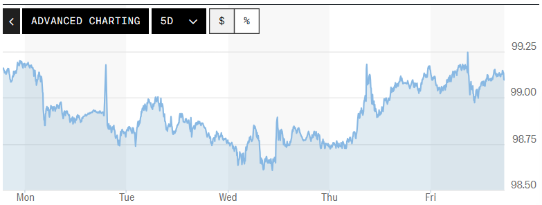 Tỷ giá USD hôm nay (13-9): Đồng USD đánh dấu tuần giảm thứ hai liên tiếp