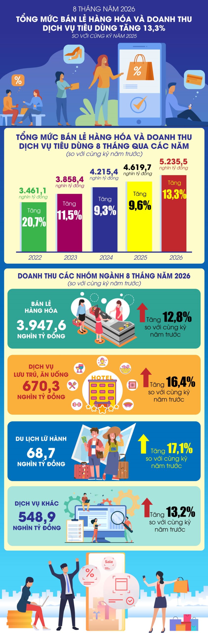 Tổng mức bán lẻ hàng hóa và doanh thu dịch vụ tiêu dùng tăng 13,3% trong 8 tháng năm 2026
