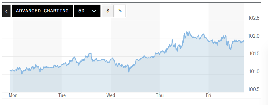 Tỷ giá USD hôm nay (4-10): Đồng USD tăng tuần thứ ba liên tiếp
