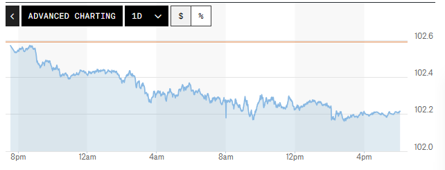 Tỷ giá USD hôm nay (14-10): Đồng USD rời đỉnh 18 tháng