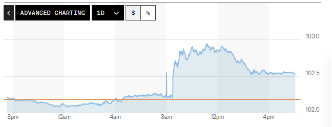 Tỷ giá USD hôm nay (15-10): Đồng USD tăng mạnh