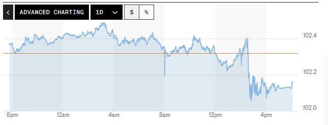 Tỷ giá USD hôm nay (29-10): Đồng USD giảm giá sau khi Fed giữ nguyên lãi suất