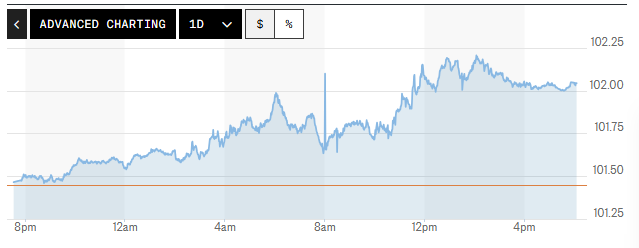 Tỷ giá USD hôm nay (2-10): Đồng USD tăng mạnh