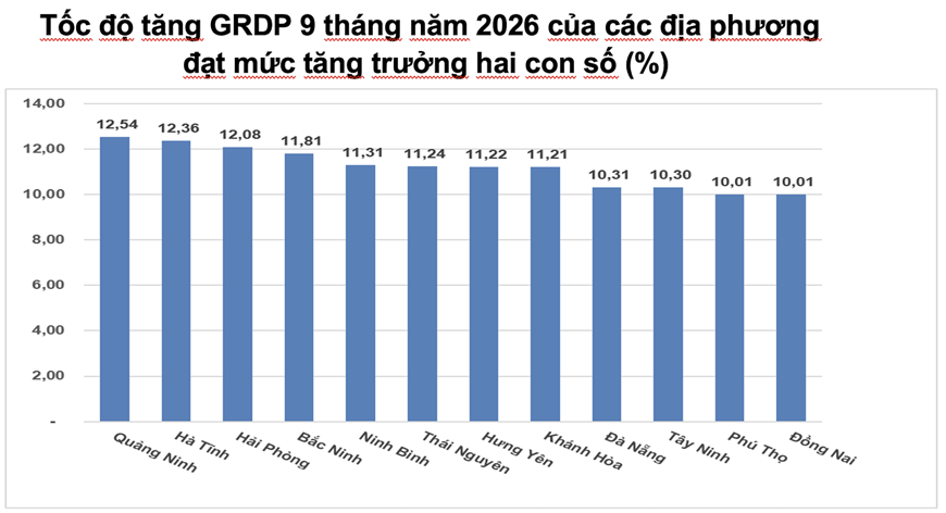 Những điểm nhấn trong bức tranh kinh tế 9 tháng năm 2026