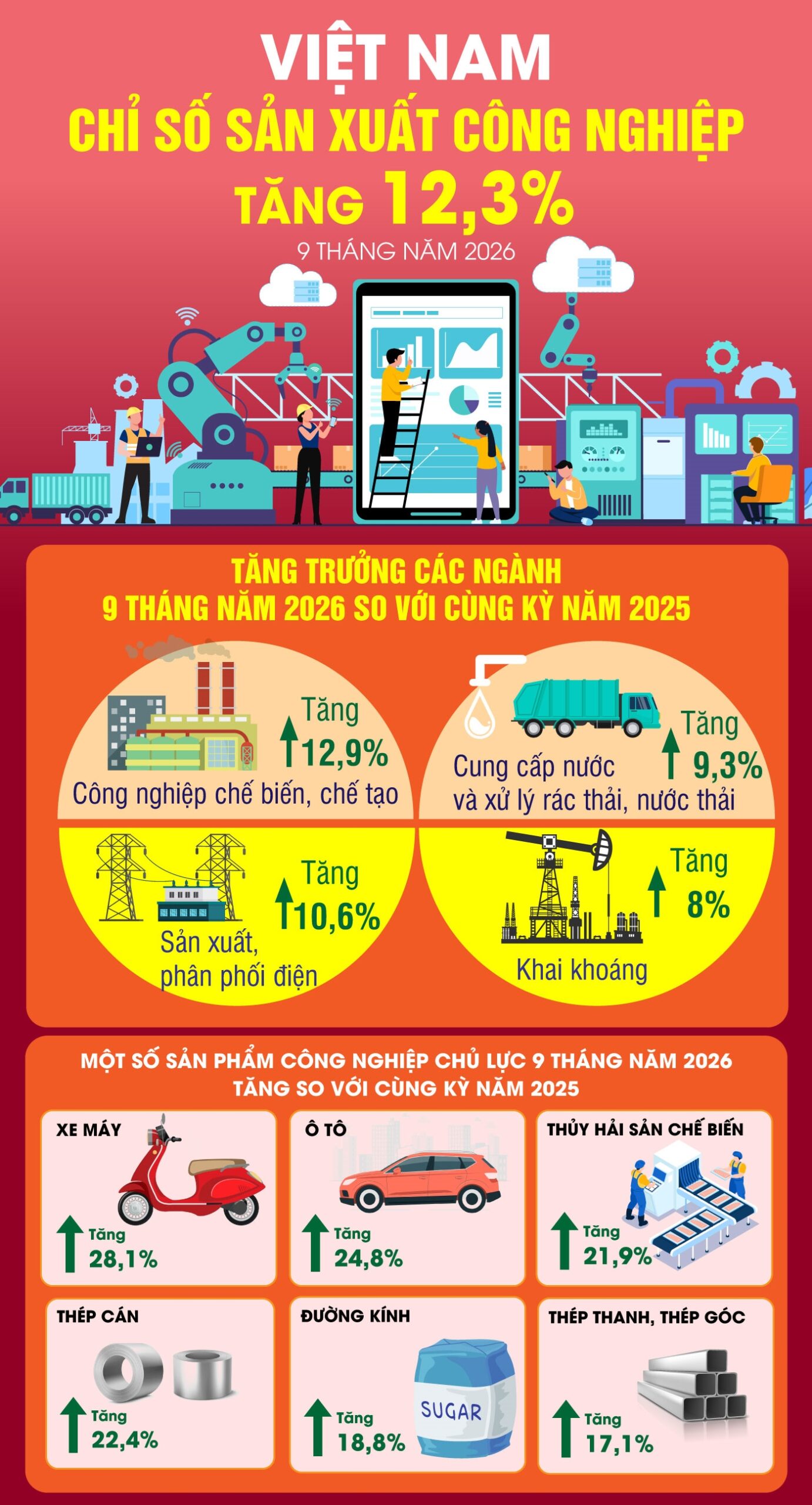 9 tháng năm 2026: Chỉ số sản xuất công nghiệp tăng 12,3%