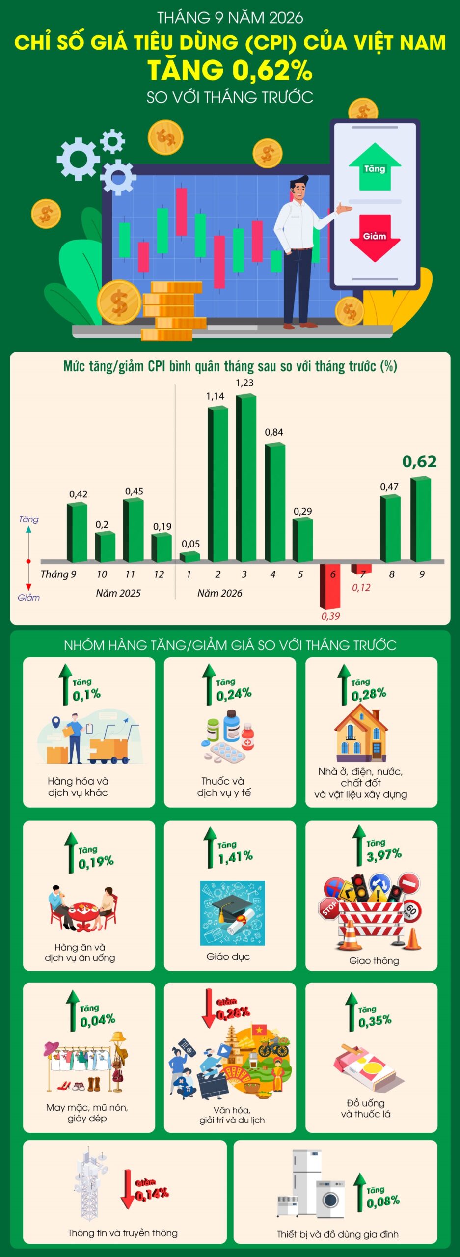 Chỉ số giá tiêu dùng tháng 9-2026 tăng 0,62%