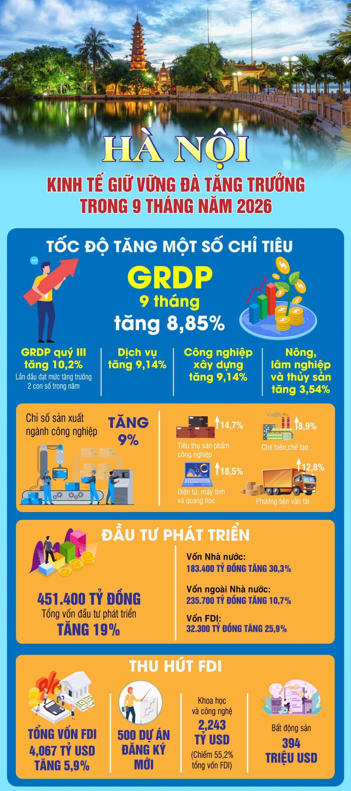 9 tháng năm 2026: Kinh tế Thủ đô Hà Nội tăng trưởng tích cực