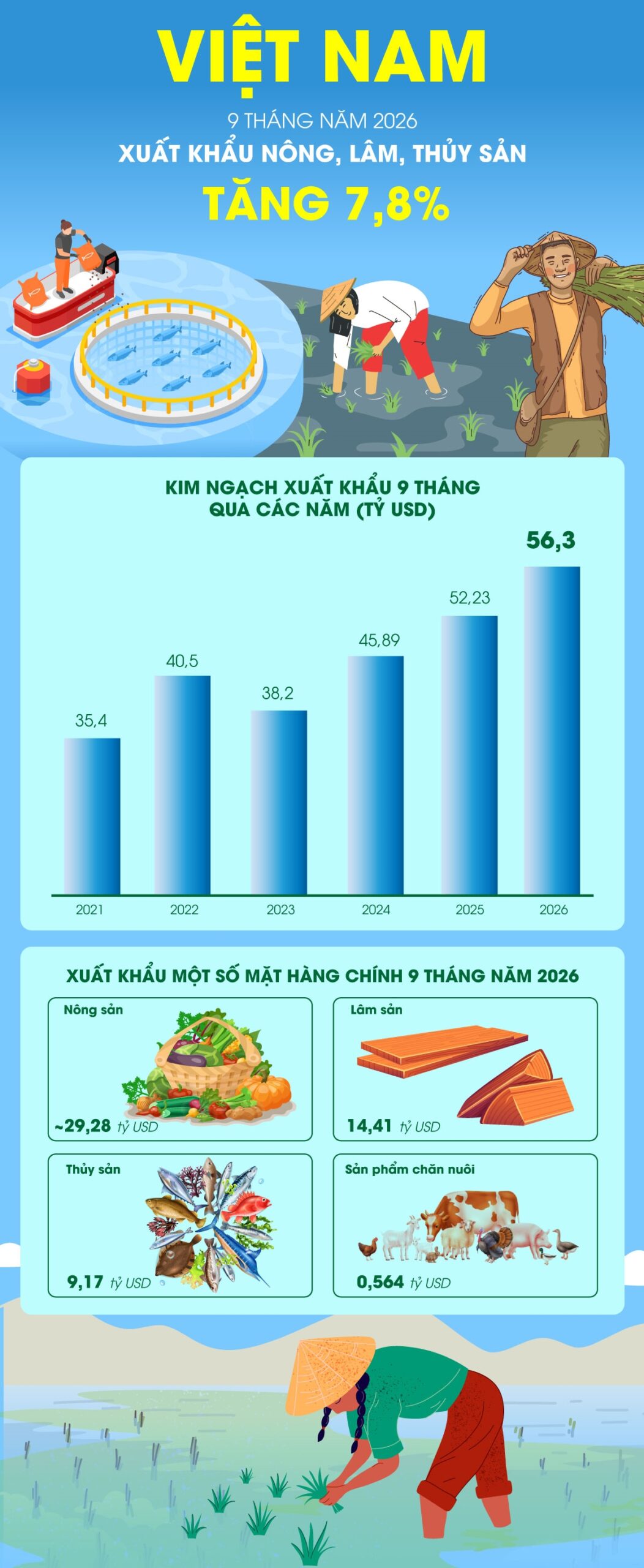 Xuất khẩu nông, lâm, thủy sản tăng 7,8% trong 9 tháng năm 2026