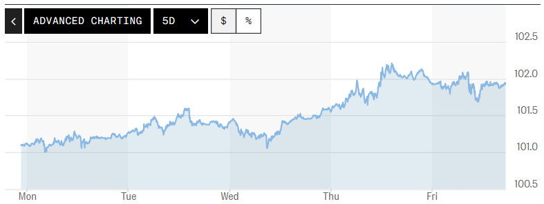 Tỷ giá USD hôm nay (5-10): Đồng USD tiếp tục nhận được sự hỗ trợ