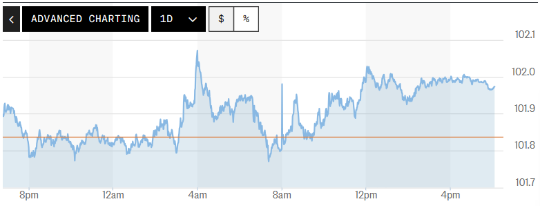 Tỷ giá USD hôm nay (20-10): Đồng USD tăng trở lại